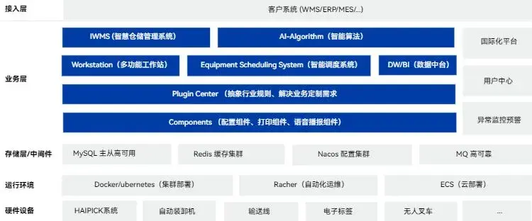 HAIQ架构图