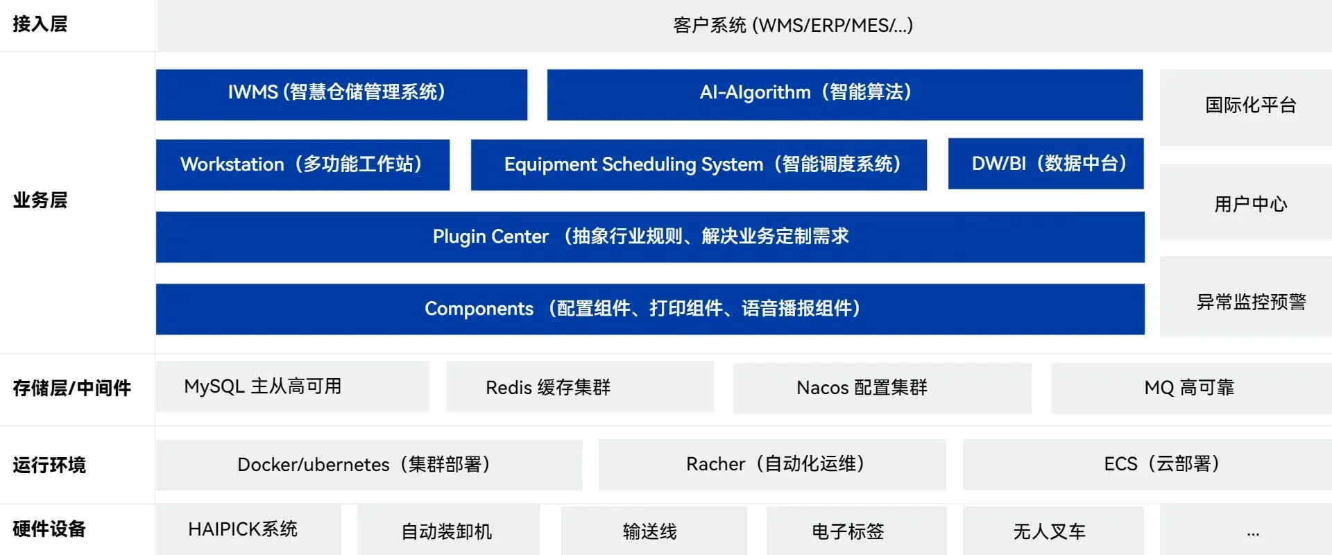 HAIQ架构图